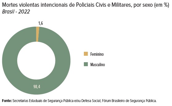 ABSP 2023 / Estado do Rio de Janeiro registra 19 policiais mortos em 2022;  seis cometeram suicídio - LAGOS NOTÍCIAS